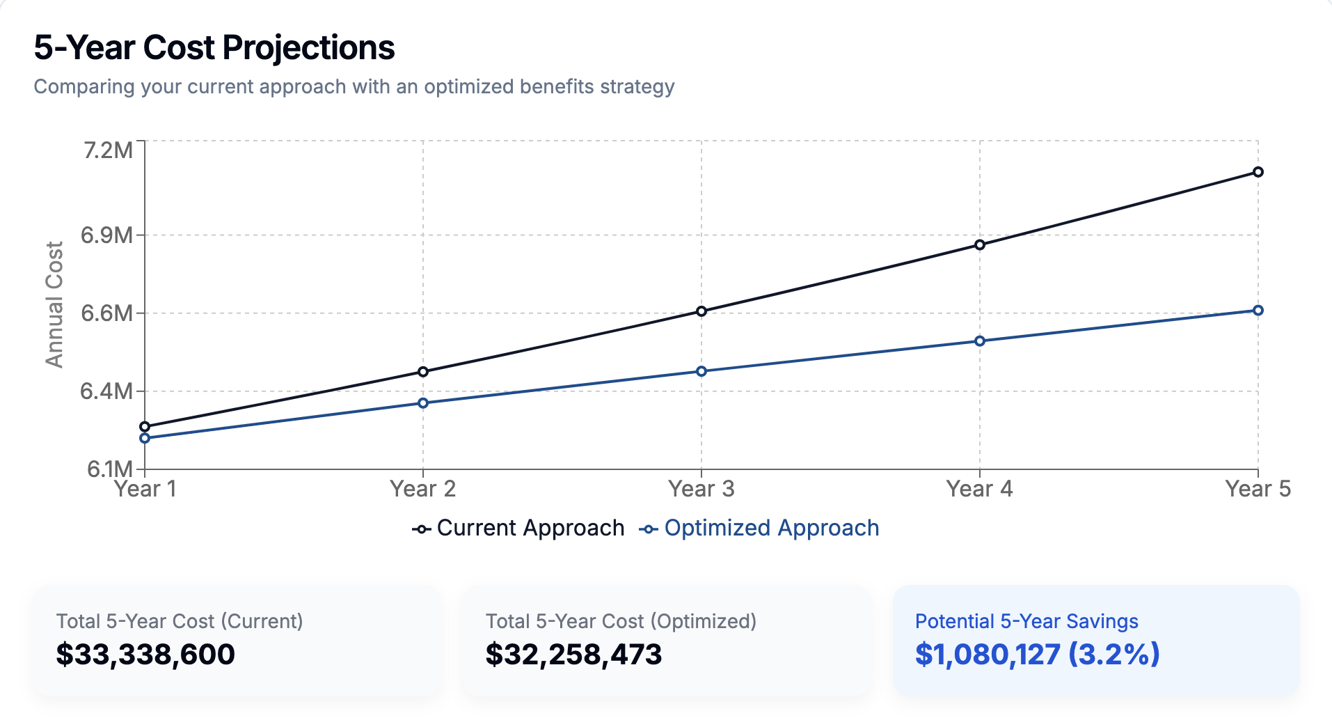 5-Year Cost Projections chart comparing current approach with an optimized benefits strategy